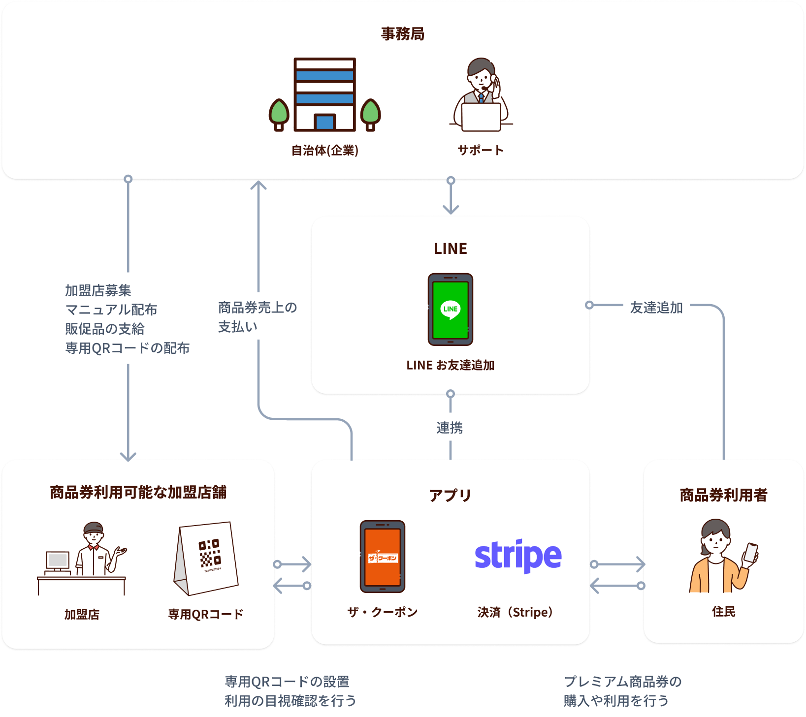 ザ・プレミアム商品券